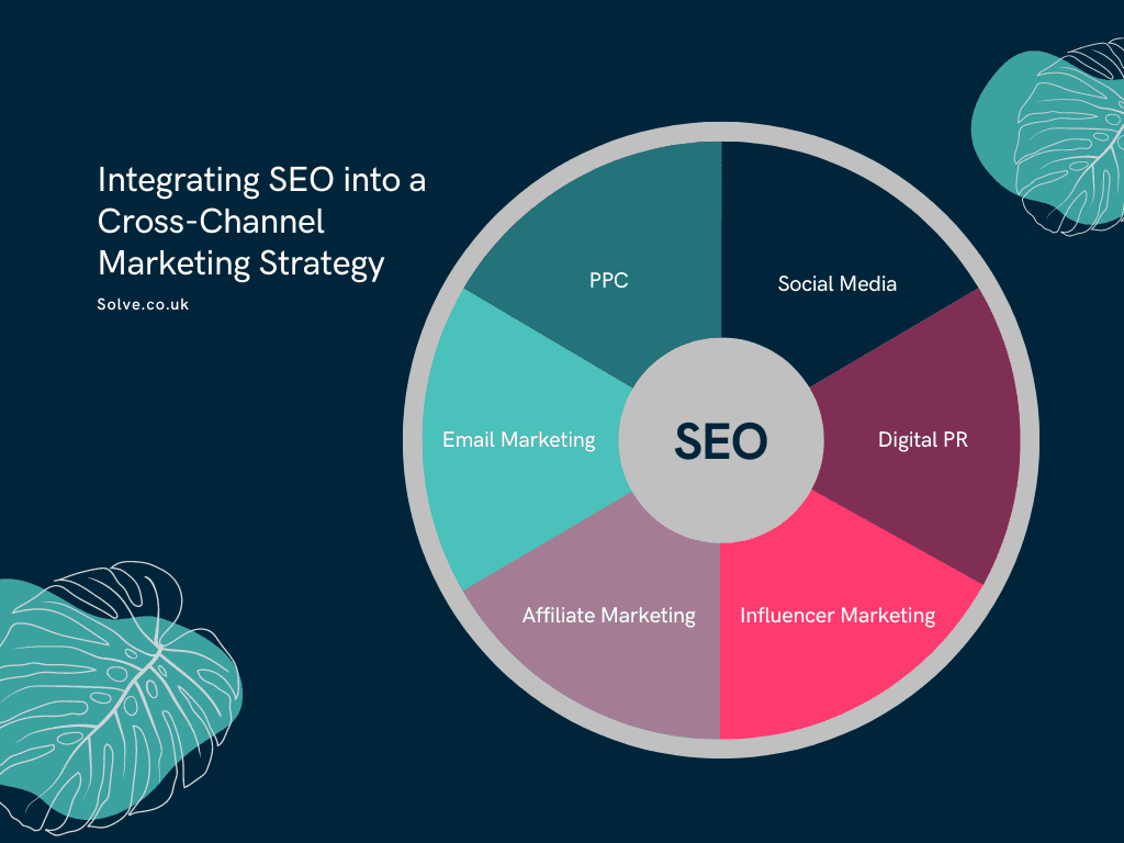 The Power SEO Can Bring to a Cross-Channel Marketing Strategy 4 SEO at the centre of a venn digram of marketing channels