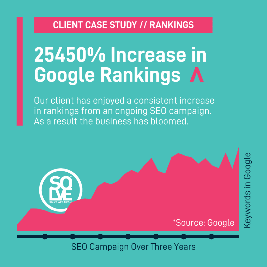 Client Case Study // Rankings 25450% increase