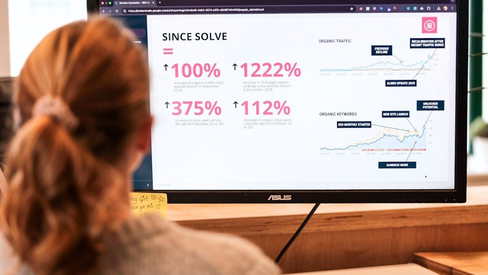 LinkedIn and SEO: How to Use LinkedIn to Boost Your Search Rankings in 2026 4 Girl looking at a screen which has the words "SINCE SOLVE" and high percentage increases - results from effective keyword research that have improved a websites SEO.