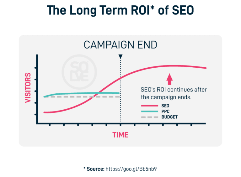 The Top 10 SEO Objections - DEBUNKED 5