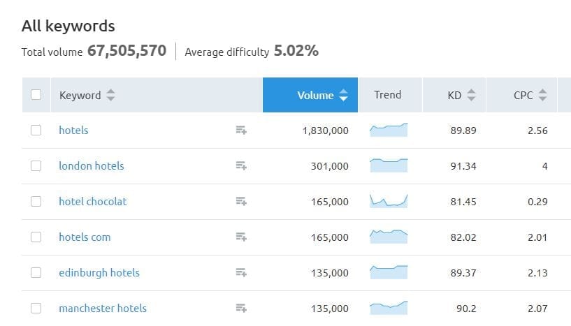 What is Keyword Research and Why is it Important? 3 keyphrase research